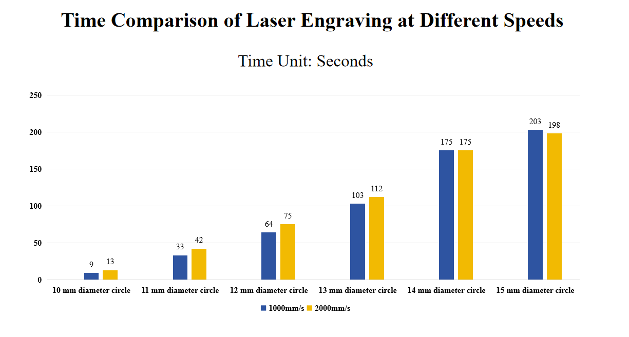 Summary of how engraving speed affects laser processing time Summary of how engraving speed affects laser processing time