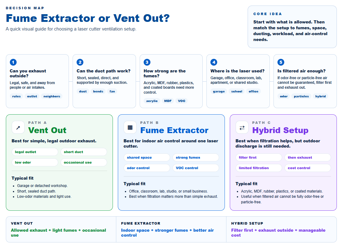 decision map for considering venting out or fume extractor for laser cutter decision map for considering venting out or fume extractor for laser cutter