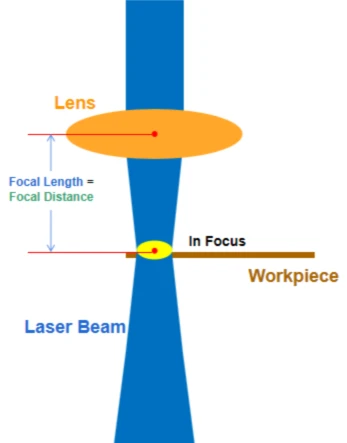 focal length of CO2 laser lens