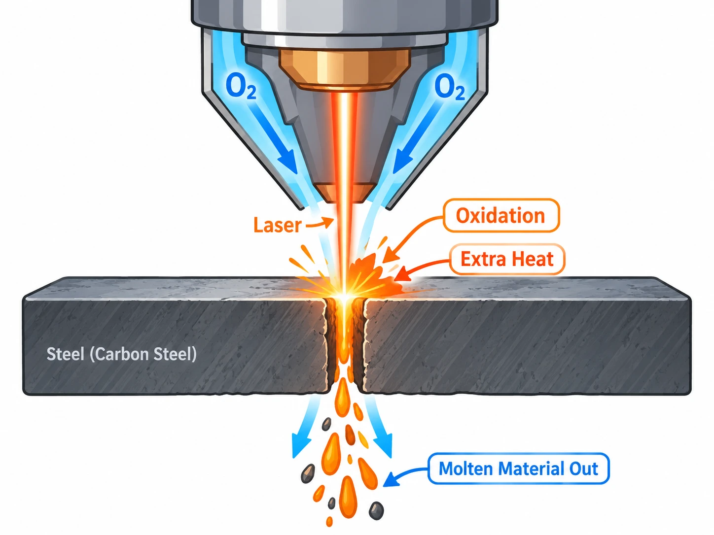 Oxygen assist gas for fiber laser metal cutting