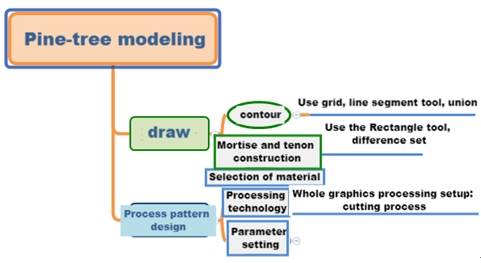 LaserMaker 3D pine tree modeling process overview