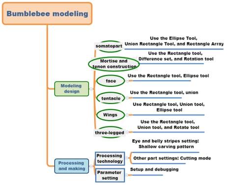 LaserMaker bumblebee modeling process overview