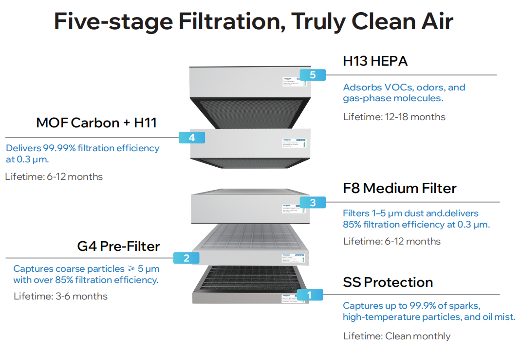 Five-stage filtration system of Thunder Air 700 Five-stage filtration system of Thunder Air 700