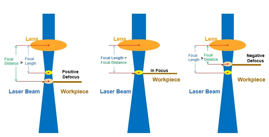 focal distance of CO2 laser lens focal distance of CO2 laser lens