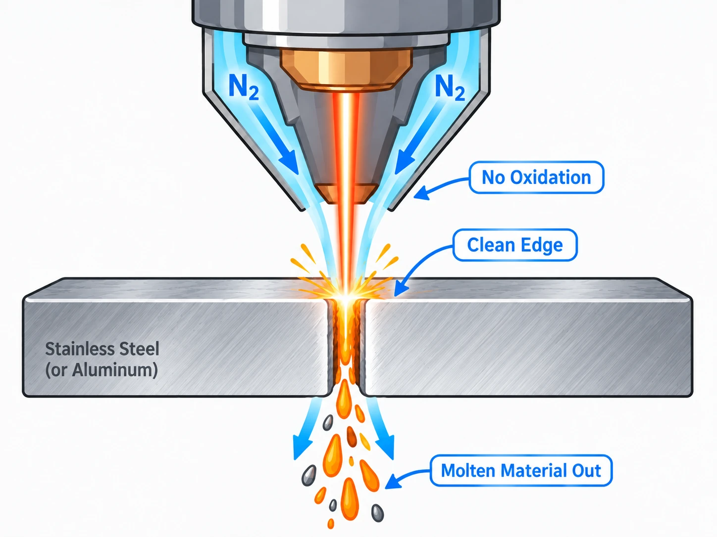 Nitrogen assist gas for fiber laser metal cutting