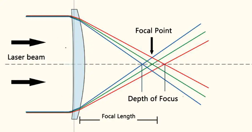 laser focus lens
