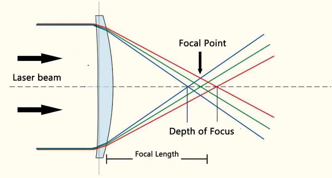 laser focus lens