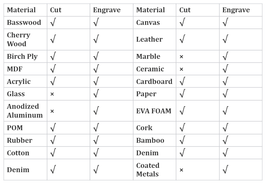 A comprehensive table that shows what you can cut and engrave with an RF laser source.