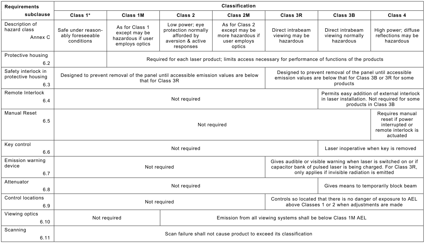 Safety of laser products Equipment classification and requirements